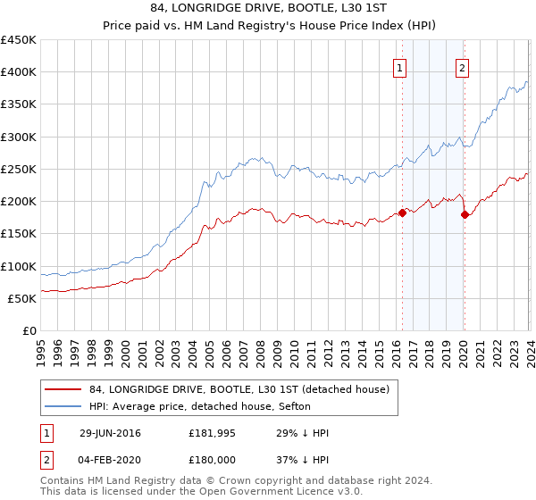 84, LONGRIDGE DRIVE, BOOTLE, L30 1ST: Price paid vs HM Land Registry's House Price Index