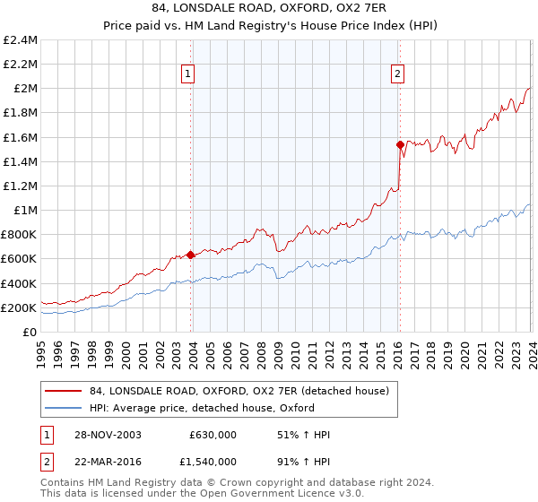 84, LONSDALE ROAD, OXFORD, OX2 7ER: Price paid vs HM Land Registry's House Price Index