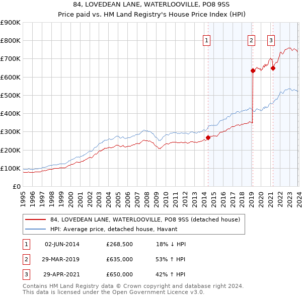 84, LOVEDEAN LANE, WATERLOOVILLE, PO8 9SS: Price paid vs HM Land Registry's House Price Index