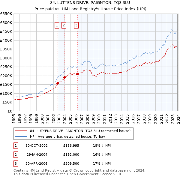 84, LUTYENS DRIVE, PAIGNTON, TQ3 3LU: Price paid vs HM Land Registry's House Price Index