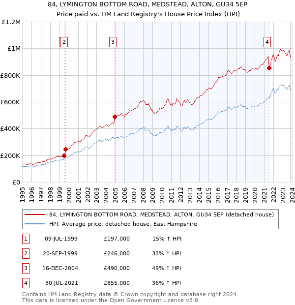 84, LYMINGTON BOTTOM ROAD, MEDSTEAD, ALTON, GU34 5EP: Price paid vs HM Land Registry's House Price Index