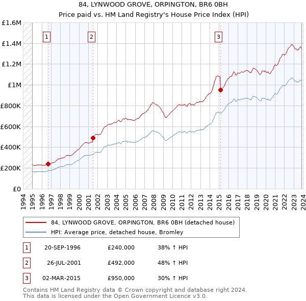 84, LYNWOOD GROVE, ORPINGTON, BR6 0BH: Price paid vs HM Land Registry's House Price Index