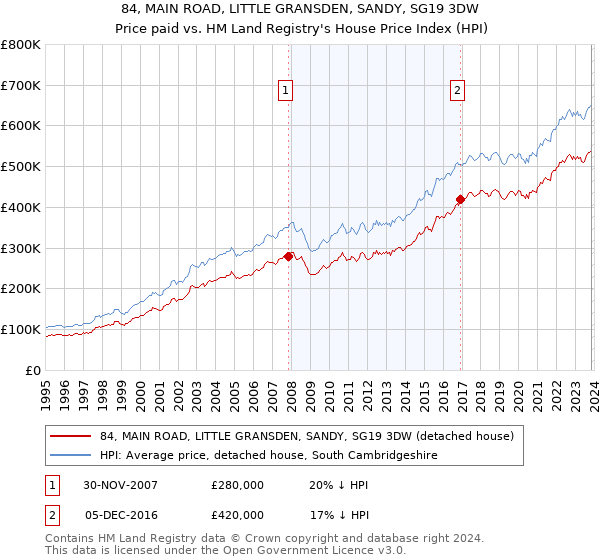 84, MAIN ROAD, LITTLE GRANSDEN, SANDY, SG19 3DW: Price paid vs HM Land Registry's House Price Index