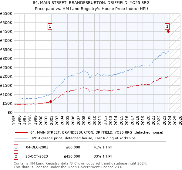 84, MAIN STREET, BRANDESBURTON, DRIFFIELD, YO25 8RG: Price paid vs HM Land Registry's House Price Index
