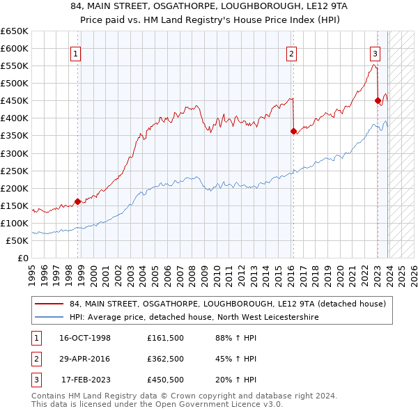 84, MAIN STREET, OSGATHORPE, LOUGHBOROUGH, LE12 9TA: Price paid vs HM Land Registry's House Price Index