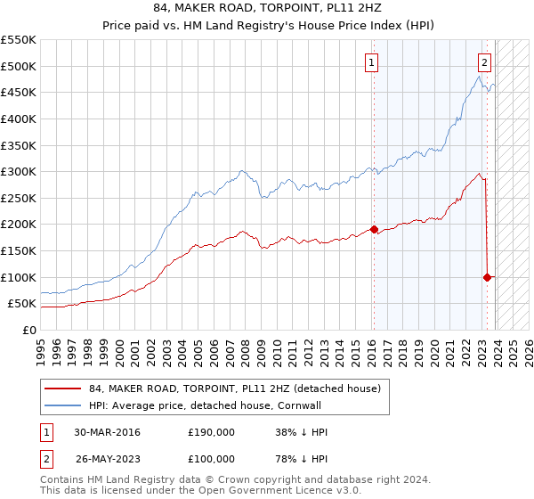 84, MAKER ROAD, TORPOINT, PL11 2HZ: Price paid vs HM Land Registry's House Price Index