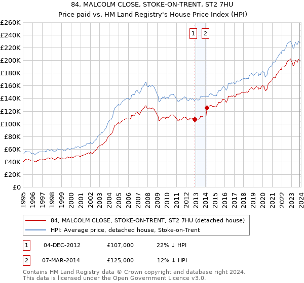 84, MALCOLM CLOSE, STOKE-ON-TRENT, ST2 7HU: Price paid vs HM Land Registry's House Price Index