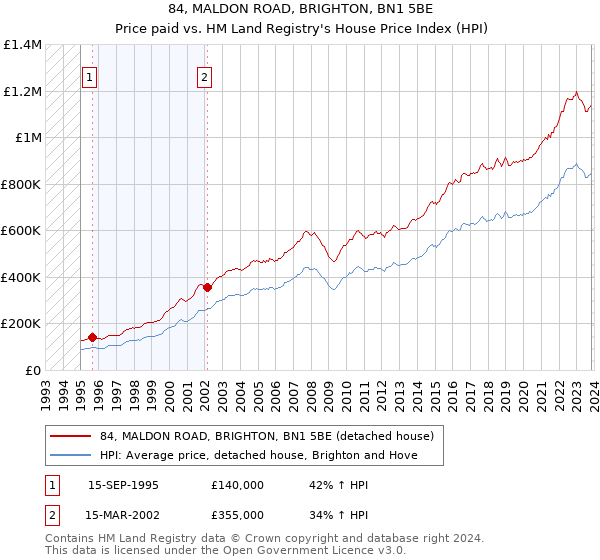 84, MALDON ROAD, BRIGHTON, BN1 5BE: Price paid vs HM Land Registry's House Price Index