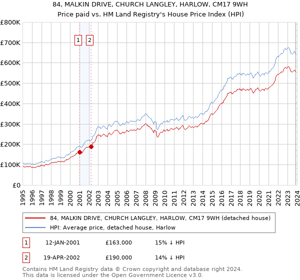 84, MALKIN DRIVE, CHURCH LANGLEY, HARLOW, CM17 9WH: Price paid vs HM Land Registry's House Price Index