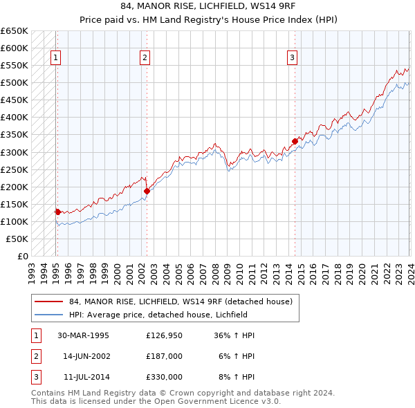 84, MANOR RISE, LICHFIELD, WS14 9RF: Price paid vs HM Land Registry's House Price Index
