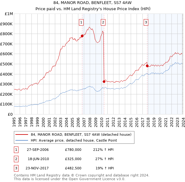 84, MANOR ROAD, BENFLEET, SS7 4AW: Price paid vs HM Land Registry's House Price Index