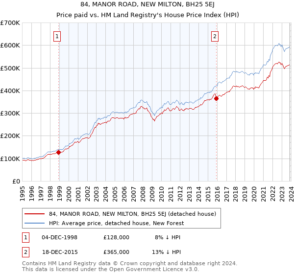 84, MANOR ROAD, NEW MILTON, BH25 5EJ: Price paid vs HM Land Registry's House Price Index