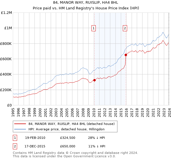 84, MANOR WAY, RUISLIP, HA4 8HL: Price paid vs HM Land Registry's House Price Index