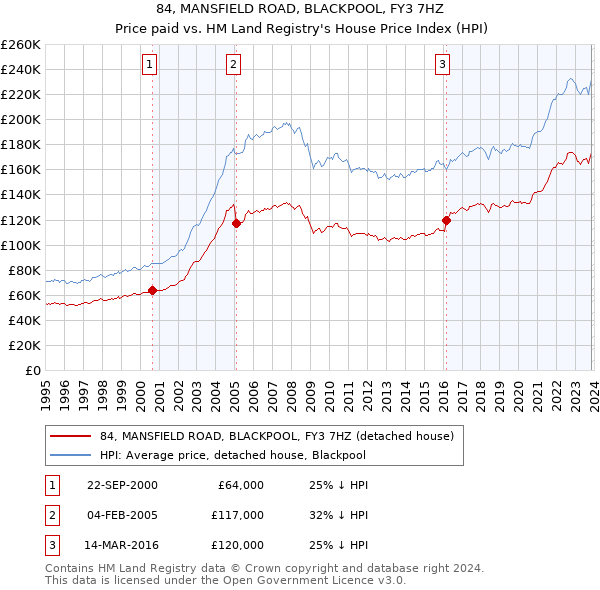 84, MANSFIELD ROAD, BLACKPOOL, FY3 7HZ: Price paid vs HM Land Registry's House Price Index