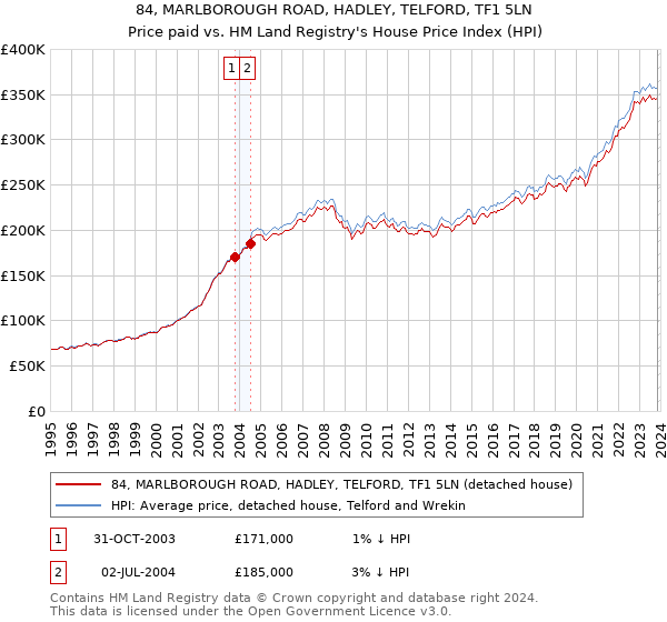 84, MARLBOROUGH ROAD, HADLEY, TELFORD, TF1 5LN: Price paid vs HM Land Registry's House Price Index