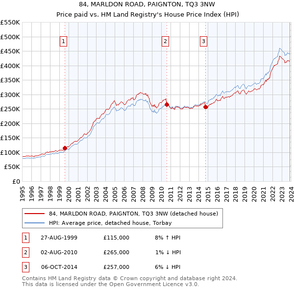 84, MARLDON ROAD, PAIGNTON, TQ3 3NW: Price paid vs HM Land Registry's House Price Index