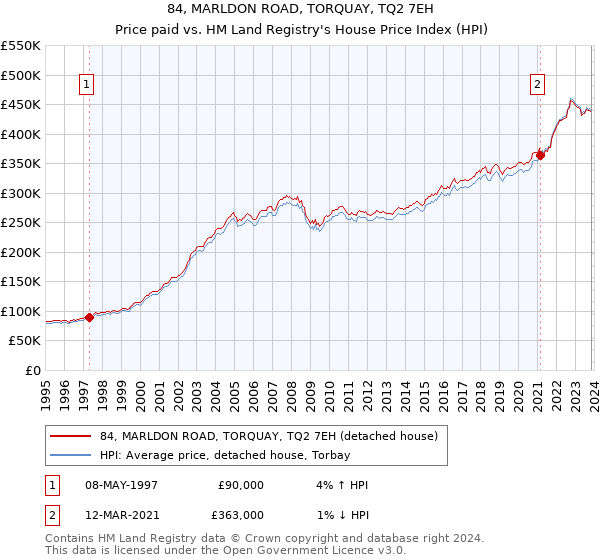 84, MARLDON ROAD, TORQUAY, TQ2 7EH: Price paid vs HM Land Registry's House Price Index