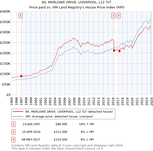 84, MARLOWE DRIVE, LIVERPOOL, L12 7LT: Price paid vs HM Land Registry's House Price Index