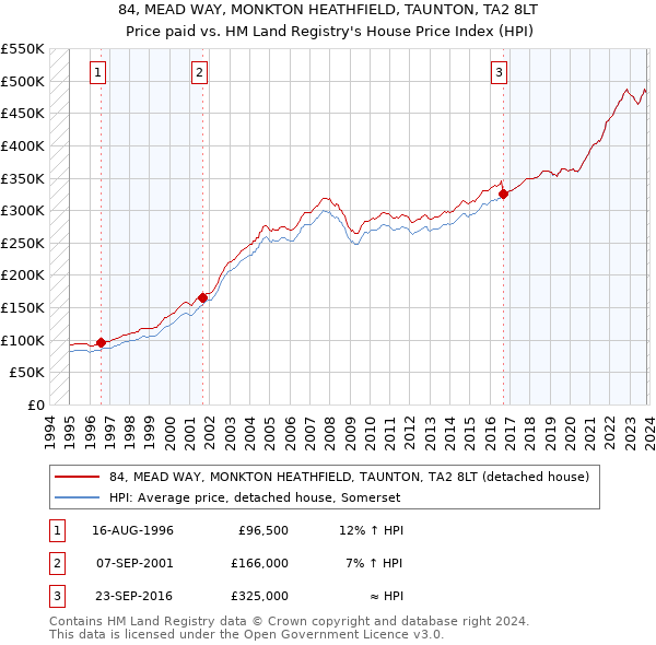 84, MEAD WAY, MONKTON HEATHFIELD, TAUNTON, TA2 8LT: Price paid vs HM Land Registry's House Price Index