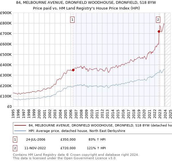 84, MELBOURNE AVENUE, DRONFIELD WOODHOUSE, DRONFIELD, S18 8YW: Price paid vs HM Land Registry's House Price Index