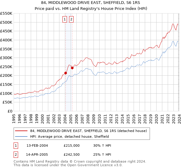 84, MIDDLEWOOD DRIVE EAST, SHEFFIELD, S6 1RS: Price paid vs HM Land Registry's House Price Index