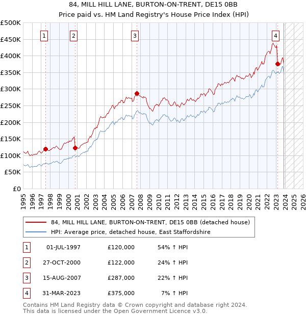84, MILL HILL LANE, BURTON-ON-TRENT, DE15 0BB: Price paid vs HM Land Registry's House Price Index