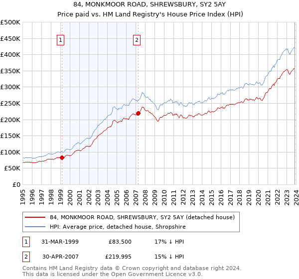 84, MONKMOOR ROAD, SHREWSBURY, SY2 5AY: Price paid vs HM Land Registry's House Price Index