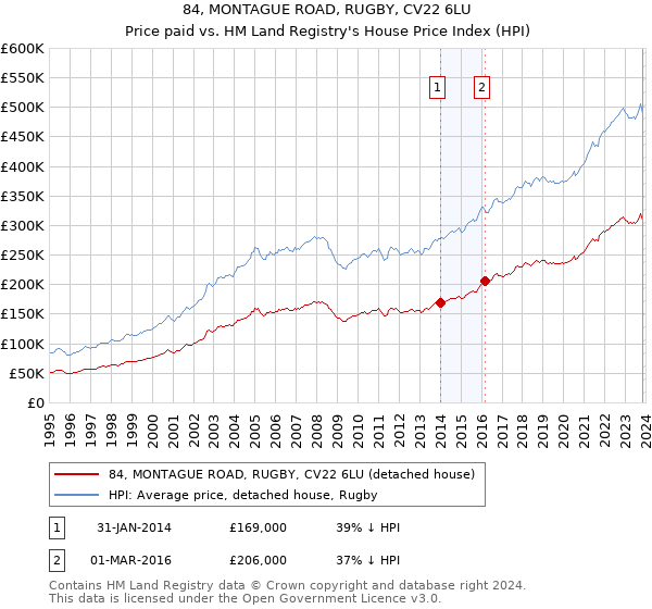 84, MONTAGUE ROAD, RUGBY, CV22 6LU: Price paid vs HM Land Registry's House Price Index