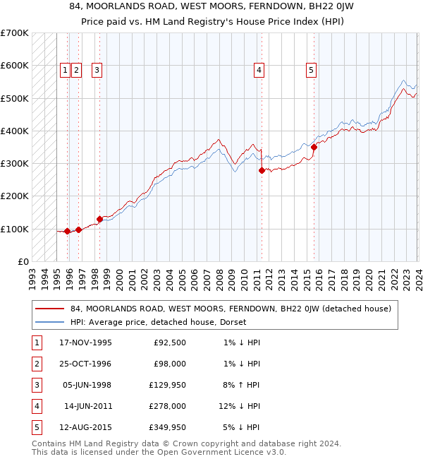 84, MOORLANDS ROAD, WEST MOORS, FERNDOWN, BH22 0JW: Price paid vs HM Land Registry's House Price Index