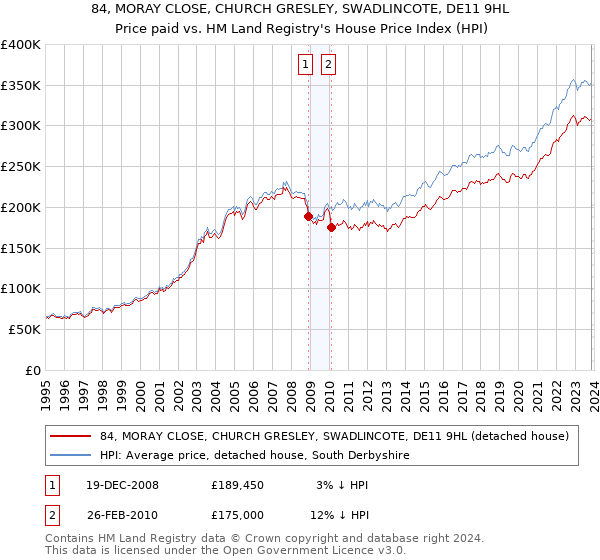 84, MORAY CLOSE, CHURCH GRESLEY, SWADLINCOTE, DE11 9HL: Price paid vs HM Land Registry's House Price Index