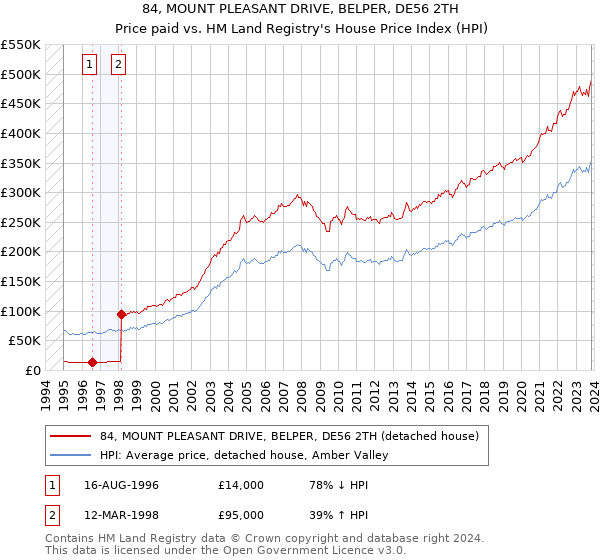 84, MOUNT PLEASANT DRIVE, BELPER, DE56 2TH: Price paid vs HM Land Registry's House Price Index