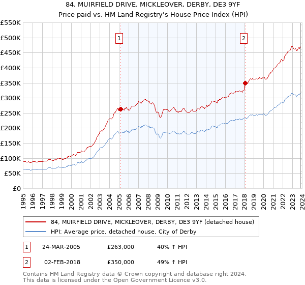 84, MUIRFIELD DRIVE, MICKLEOVER, DERBY, DE3 9YF: Price paid vs HM Land Registry's House Price Index