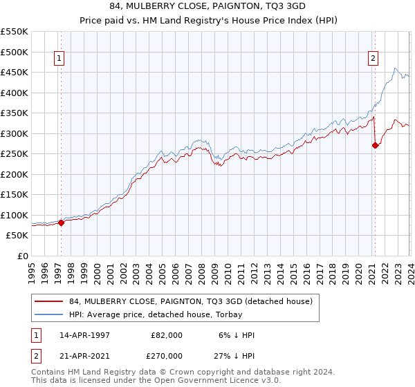 84, MULBERRY CLOSE, PAIGNTON, TQ3 3GD: Price paid vs HM Land Registry's House Price Index