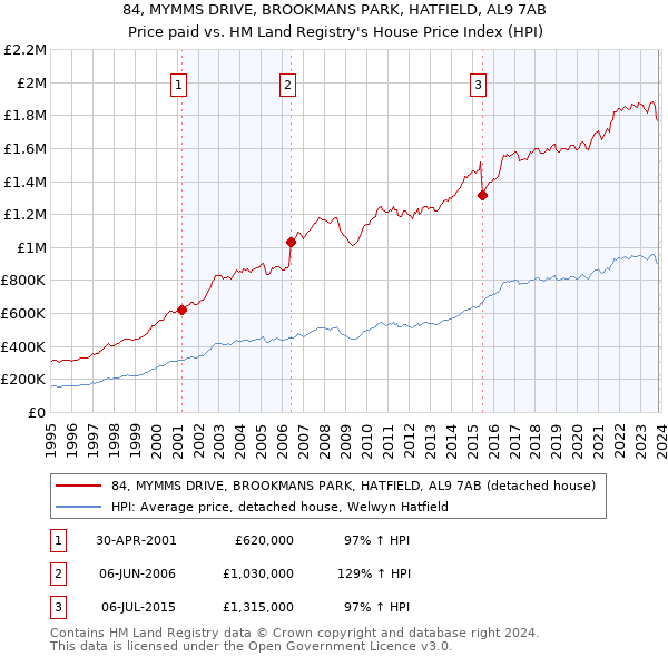 84, MYMMS DRIVE, BROOKMANS PARK, HATFIELD, AL9 7AB: Price paid vs HM Land Registry's House Price Index