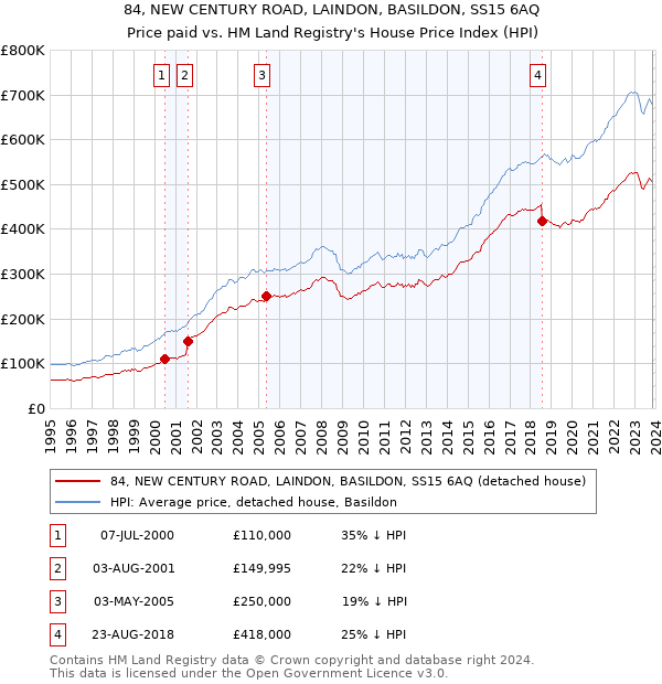 84, NEW CENTURY ROAD, LAINDON, BASILDON, SS15 6AQ: Price paid vs HM Land Registry's House Price Index
