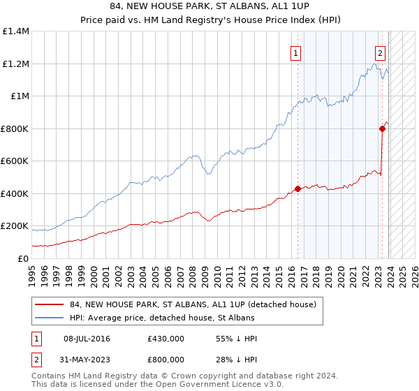 84, NEW HOUSE PARK, ST ALBANS, AL1 1UP: Price paid vs HM Land Registry's House Price Index