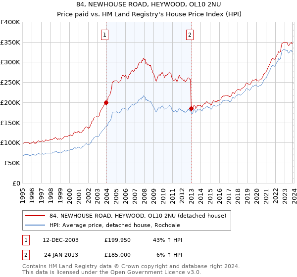 84, NEWHOUSE ROAD, HEYWOOD, OL10 2NU: Price paid vs HM Land Registry's House Price Index