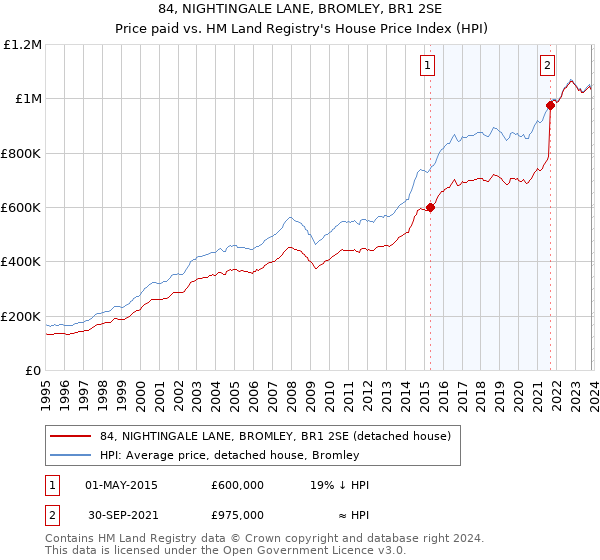 84, NIGHTINGALE LANE, BROMLEY, BR1 2SE: Price paid vs HM Land Registry's House Price Index