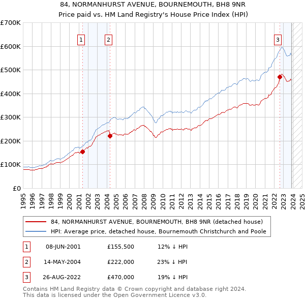 84, NORMANHURST AVENUE, BOURNEMOUTH, BH8 9NR: Price paid vs HM Land Registry's House Price Index