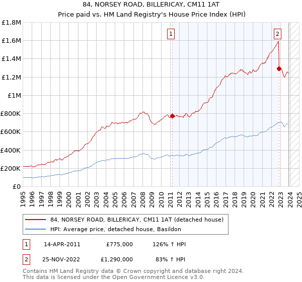 84, NORSEY ROAD, BILLERICAY, CM11 1AT: Price paid vs HM Land Registry's House Price Index