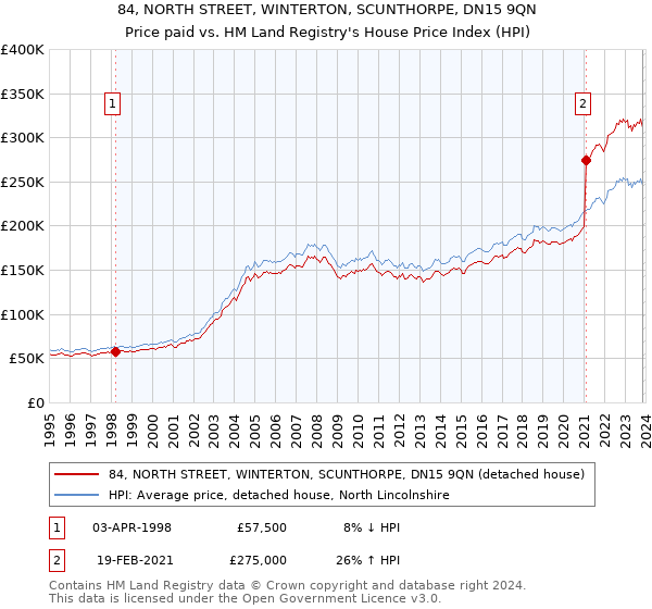 84, NORTH STREET, WINTERTON, SCUNTHORPE, DN15 9QN: Price paid vs HM Land Registry's House Price Index
