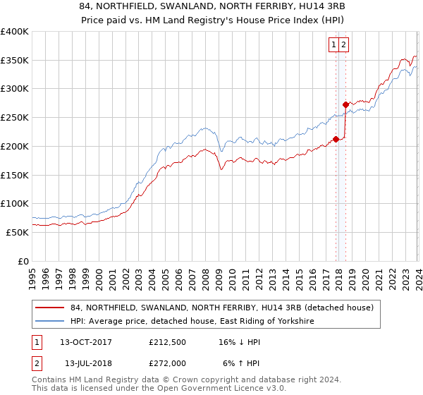 84, NORTHFIELD, SWANLAND, NORTH FERRIBY, HU14 3RB: Price paid vs HM Land Registry's House Price Index