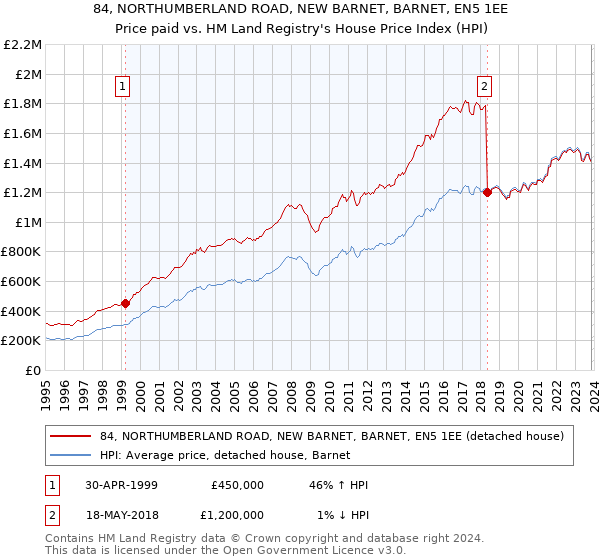 84, NORTHUMBERLAND ROAD, NEW BARNET, BARNET, EN5 1EE: Price paid vs HM Land Registry's House Price Index