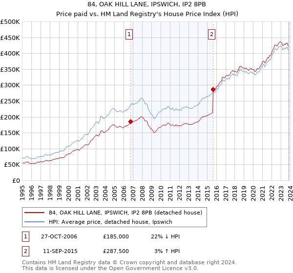 84, OAK HILL LANE, IPSWICH, IP2 8PB: Price paid vs HM Land Registry's House Price Index
