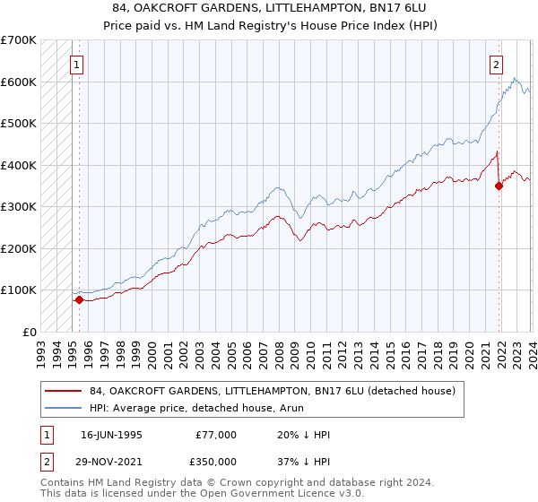 84, OAKCROFT GARDENS, LITTLEHAMPTON, BN17 6LU: Price paid vs HM Land Registry's House Price Index