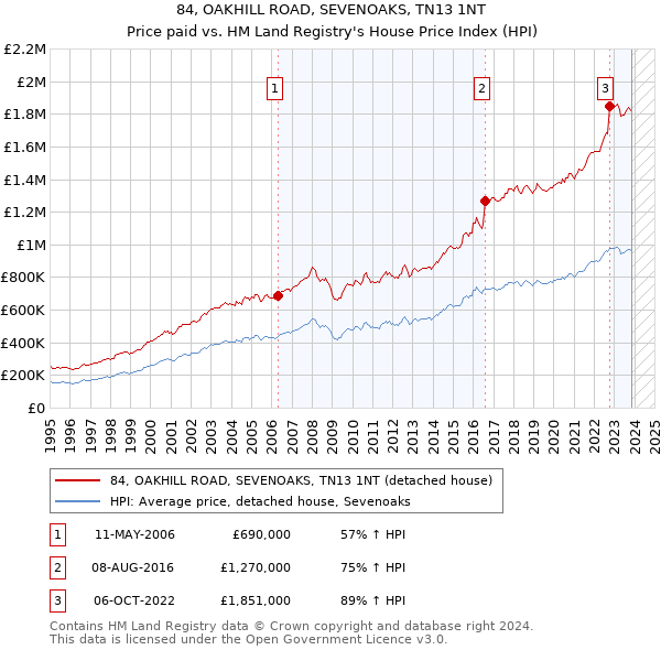 84, OAKHILL ROAD, SEVENOAKS, TN13 1NT: Price paid vs HM Land Registry's House Price Index