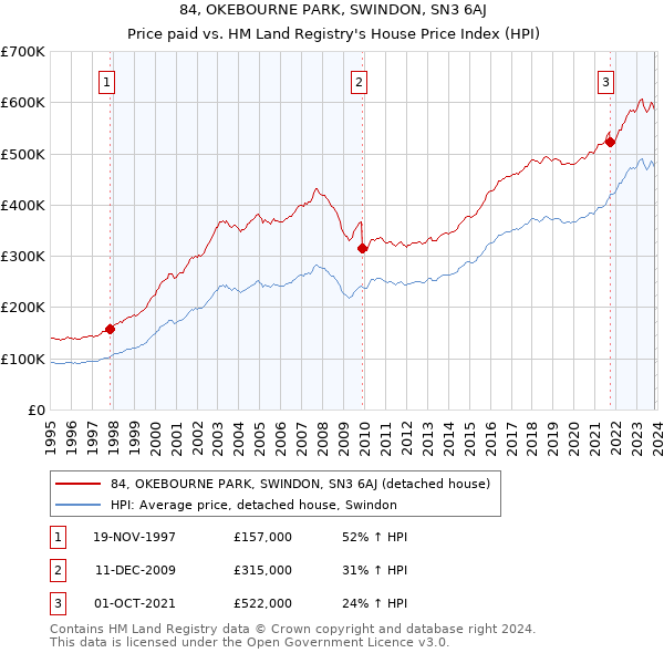 84, OKEBOURNE PARK, SWINDON, SN3 6AJ: Price paid vs HM Land Registry's House Price Index
