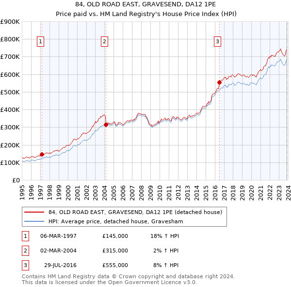 84, OLD ROAD EAST, GRAVESEND, DA12 1PE: Price paid vs HM Land Registry's House Price Index