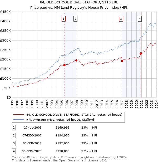 84, OLD SCHOOL DRIVE, STAFFORD, ST16 1RL: Price paid vs HM Land Registry's House Price Index