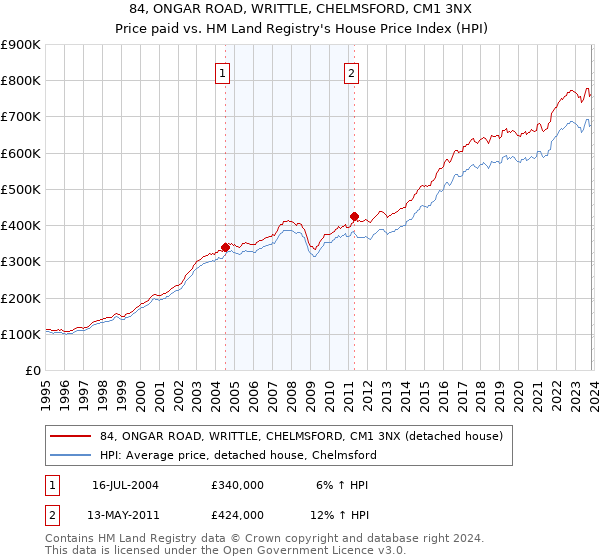 84, ONGAR ROAD, WRITTLE, CHELMSFORD, CM1 3NX: Price paid vs HM Land Registry's House Price Index